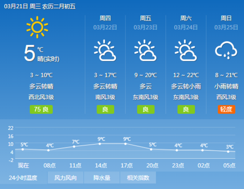 六安天气30天预报，六安近30天天气预报-第1张图片-巾百福