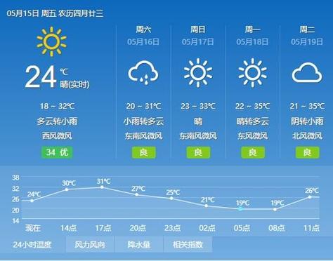 六安天气30天预报，六安近30天天气预报-第5张图片-巾百福
