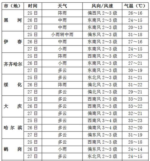 黑河市天气预报7天,黑河市 天气预报-第5张图片-巾百福 黑河市天气预报7天,黑河市 天气预报-第5张图片-巾百福