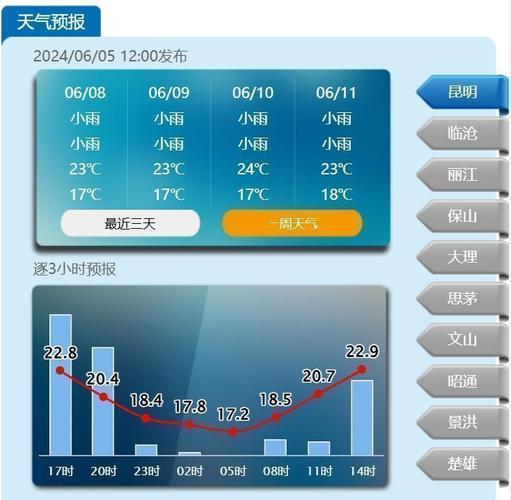 昆明未来一周天气，昆明未来一周天气变化-第2张图片-巾百福