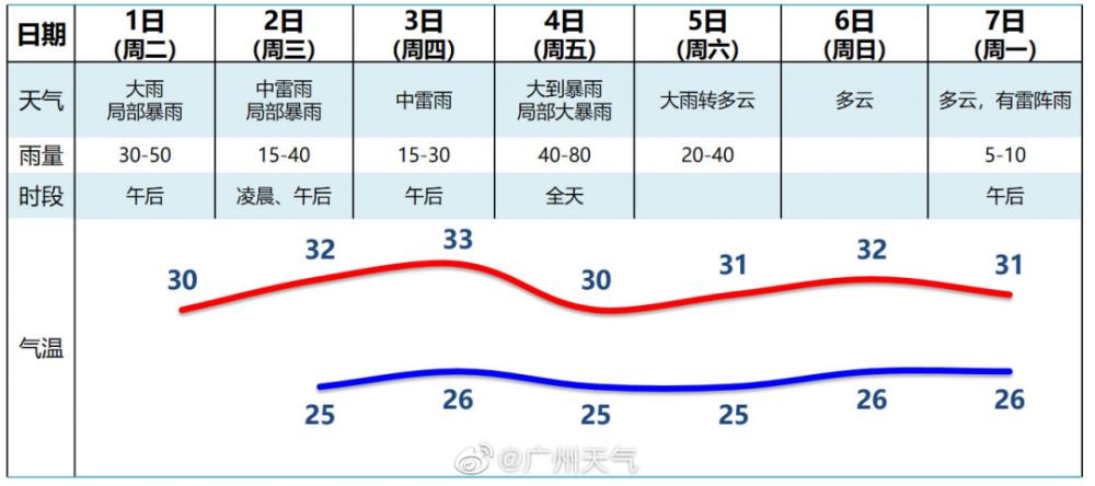 广州天气预报30天，未来一个月广州天气预报30天-第1张图片-巾百福