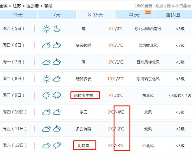 江苏连云港赣榆天气？江苏连云港赣榆天气预报15天？-第6张图片-巾百福
