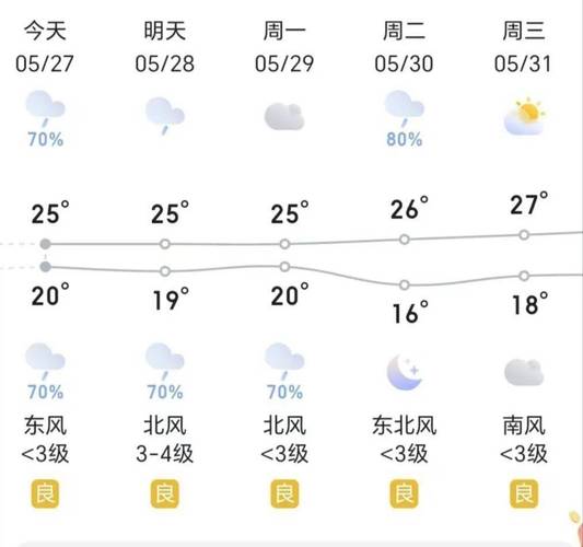 枣庄天气预报一周，枣庄天气预报一周 查询七天？-第5张图片-巾百福