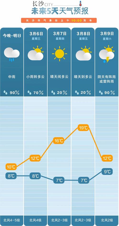 长沙今日天气预报？长沙今日天气预报今天是否有雨？-第5张图片-巾百福
