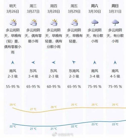 深圳十五天天气预报,深圳十五天天气预报40天查询-第6张图片-巾百福 深圳十五天天气预报,深圳十五天天气预报40天查询-第6张图片-巾百福