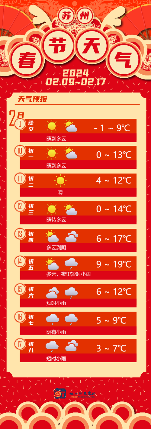 苏州天气预报怎么样,苏州天气预报怎么样了-第5张图片-巾百福 苏州天气预报怎么样,苏州天气预报怎么样了-第5张图片-巾百福