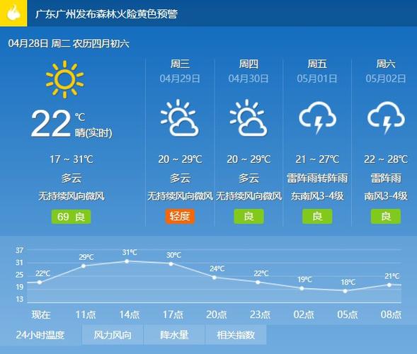 广州天气预气预报,广州天气预气预报15天-第5张图片-巾百福 广州天气预气预报,广州天气预气预报15天-第5张图片-巾百福