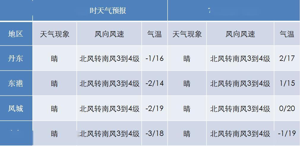 丹东15天天气预报,丹东15天天气预报最准确-第2张图片-巾百福 丹东15天天气预报,丹东15天天气预报最准确-第2张图片-巾百福