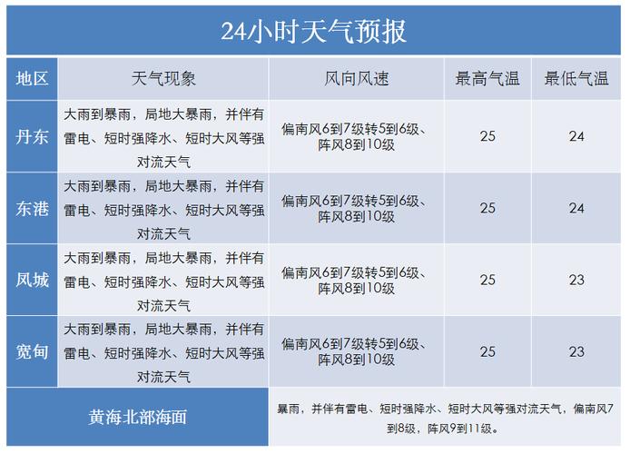 丹东15天天气预报,丹东15天天气预报最准确-第6张图片-巾百福 丹东15天天气预报,丹东15天天气预报最准确-第6张图片-巾百福