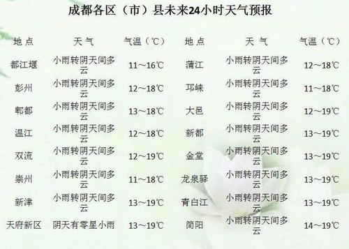 成都今日天气预报,成都今日天气预报未来15天天气?-第1张图片-巾百福 成都今日天气预报,成都今日天气预报未来15天天气?-第1张图片-巾百福