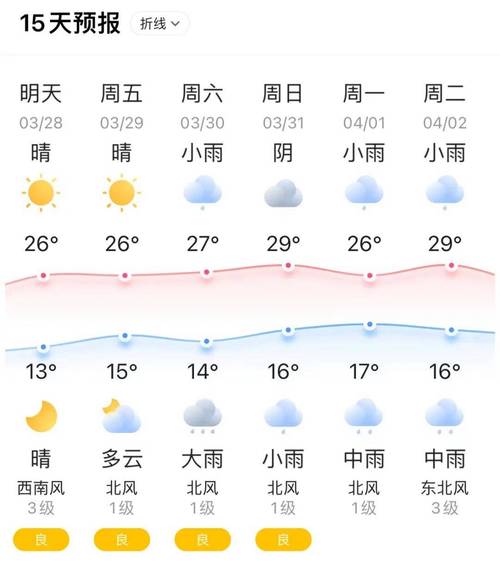 成都今日天气预报,成都今日天气预报未来15天天气?-第2张图片-巾百福 成都今日天气预报,成都今日天气预报未来15天天气?-第2张图片-巾百福