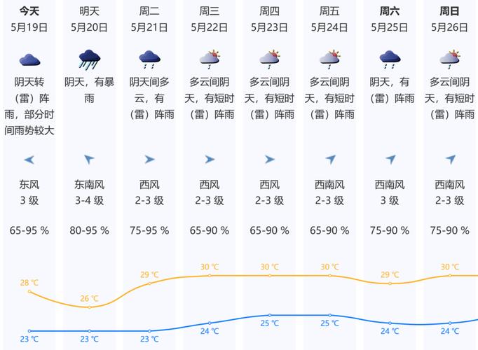 阳谷天气预报一周,阳谷的天气预报今天-第5张图片-巾百福 阳谷天气预报一周,阳谷的天气预报今天-第5张图片-巾百福