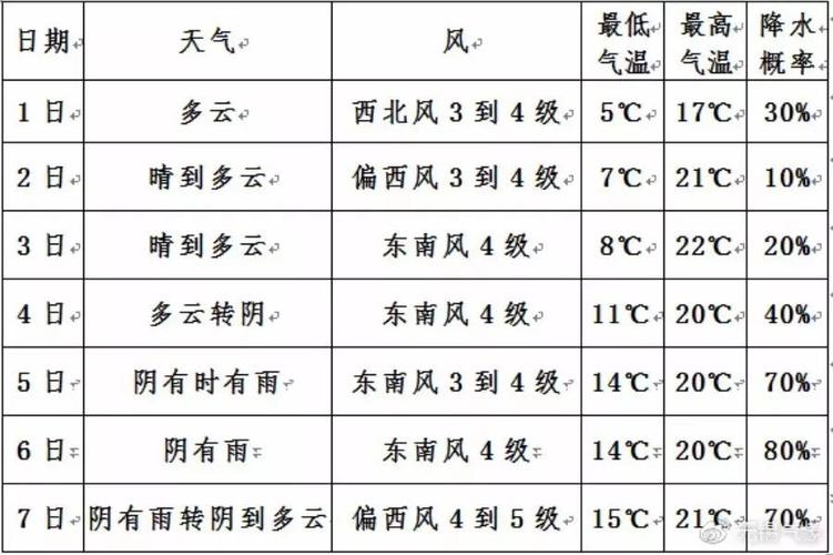 无锡15天天气预报?无锡15天天气预报情况表?-第4张图片-巾百福 无锡15天天气预报?无锡15天天气预报情况表?-第4张图片-巾百福