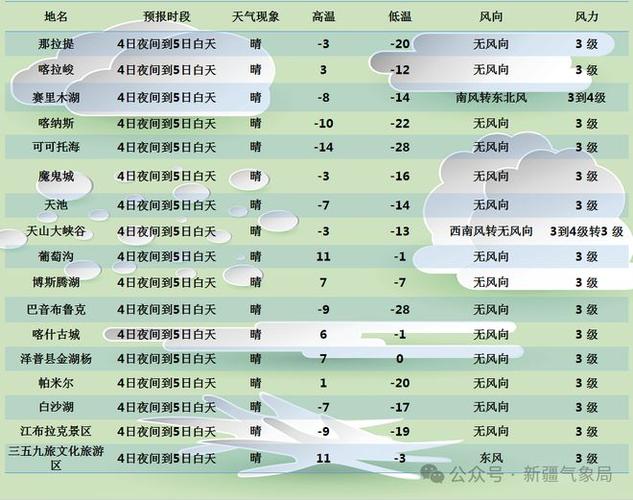 新疆最近天气预报,新疆最近天气预报15天查询结果-第3张图片-巾百福 新疆最近天气预报,新疆最近天气预报15天查询结果-第3张图片-巾百福