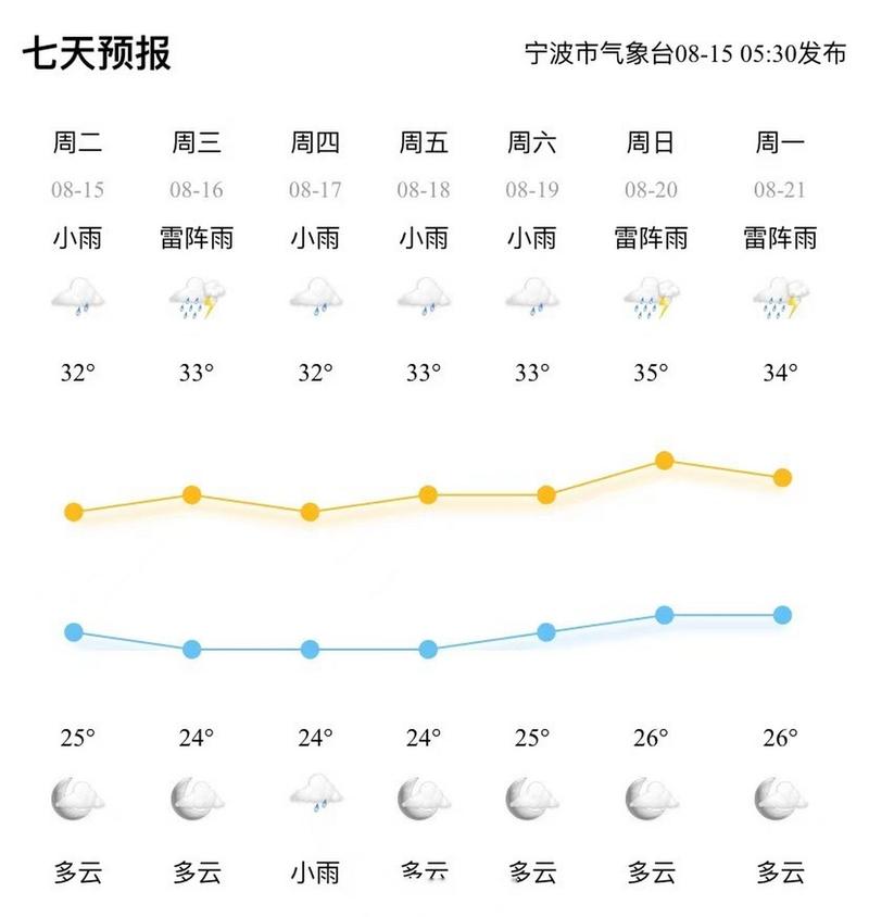 宁波天气30天预报,宁波天气30天预报查询全年?-第4张图片-巾百福 宁波天气30天预报,宁波天气30天预报查询全年?-第4张图片-巾百福