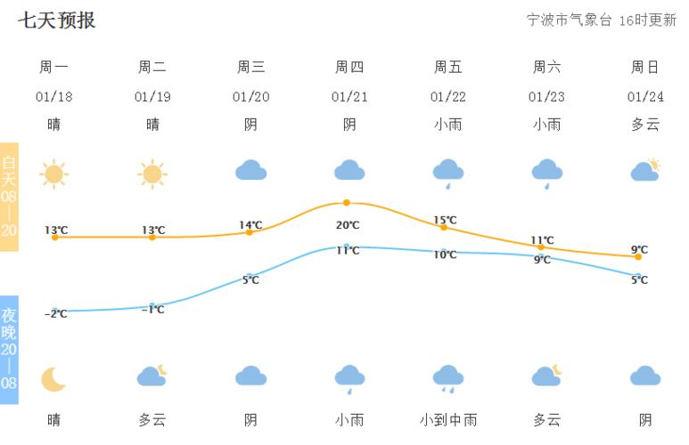 宁波天气30天预报,宁波天气30天预报查询全年?-第5张图片-巾百福 宁波天气30天预报,宁波天气30天预报查询全年?-第5张图片-巾百福