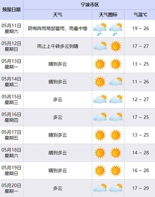 宁波天气30天预报,宁波天气30天预报查询全年?-第6张图片-巾百福 宁波天气30天预报,宁波天气30天预报查询全年?-第6张图片-巾百福