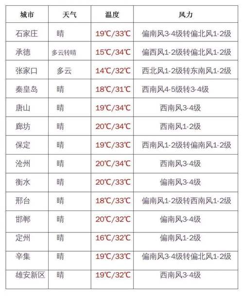 北京最近几天天气,北京最近几天天气温度?-第2张图片-巾百福 北京最近几天天气,北京最近几天天气温度?-第2张图片-巾百福