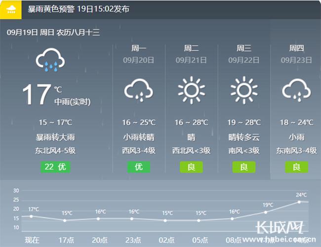 太原天气预报7天,山西太原天气预报7天?-第5张图片-巾百福 太原天气预报7天,山西太原天气预报7天?-第5张图片-巾百福