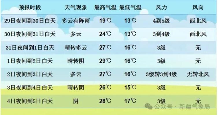 乌鲁木齐明天天气?乌鲁木齐明天天气预报是多少?-第5张图片-巾百福 乌鲁木齐明天天气?乌鲁木齐明天天气预报是多少?-第5张图片-巾百福