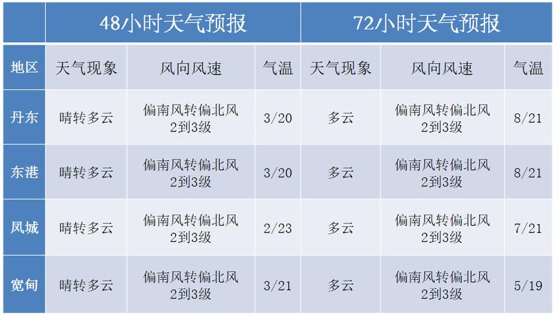 下载丹东天气预报?下载丹东天气预报App?-第2张图片-巾百福 下载丹东天气预报?下载丹东天气预报App?-第2张图片-巾百福