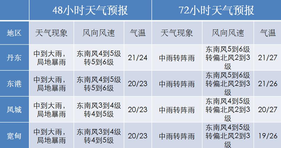 下载丹东天气预报?下载丹东天气预报App?-第3张图片-巾百福 下载丹东天气预报?下载丹东天气预报App?-第3张图片-巾百福