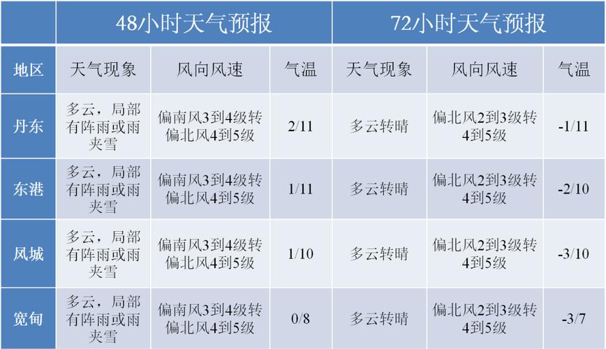 下载丹东天气预报?下载丹东天气预报App?-第6张图片-巾百福 下载丹东天气预报?下载丹东天气预报App?-第6张图片-巾百福