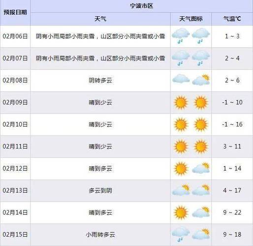 慈溪天气预报一周?慈溪天气预报一周7天准确?-第3张图片-巾百福 慈溪天气预报一周?慈溪天气预报一周7天准确?-第3张图片-巾百福