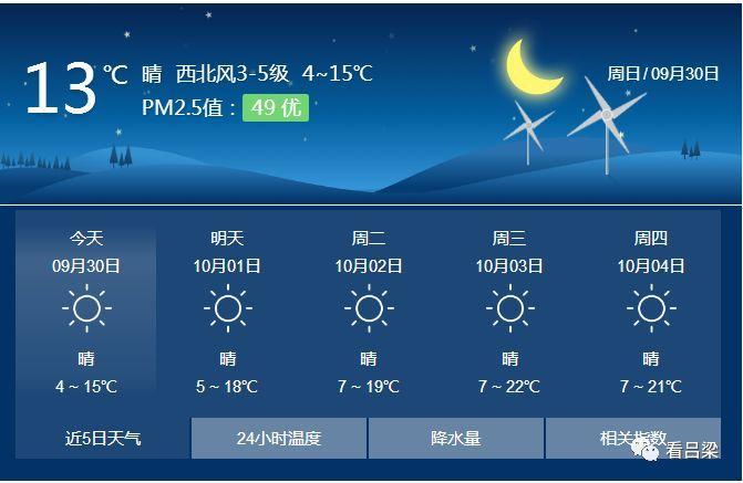 吕梁天气预报7天,吕梁天气预报7天一周?-第5张图片-巾百福 吕梁天气预报7天,吕梁天气预报7天一周?-第5张图片-巾百福