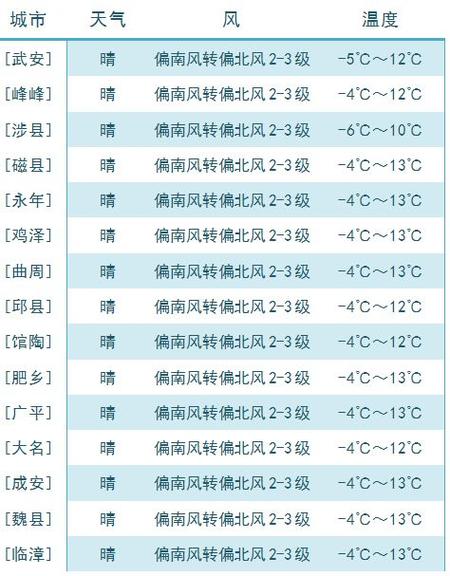 邯郸天气预报40天,邯郸天气预报40天查询最新消息及时间?-第5张图片-巾百福 邯郸天气预报40天,邯郸天气预报40天查询最新消息及时间?-第5张图片-巾百福