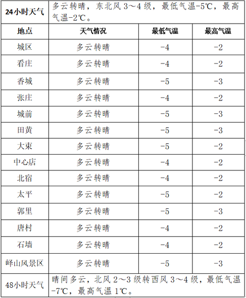 邹城天气预报查询?邹城天气预报查询15天?-第5张图片-巾百福 邹城天气预报查询?邹城天气预报查询15天?-第5张图片-巾百福