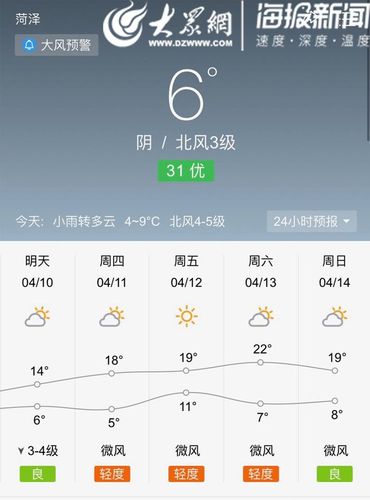 菏泽天气预报10天?菏泽三十天天气预报查询?-第4张图片-巾百福 菏泽天气预报10天?菏泽三十天天气预报查询?-第4张图片-巾百福