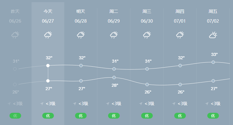 海陵岛天气预报一周？海陵岛天气预报一周天气珠海？-第3张图片-巾百福