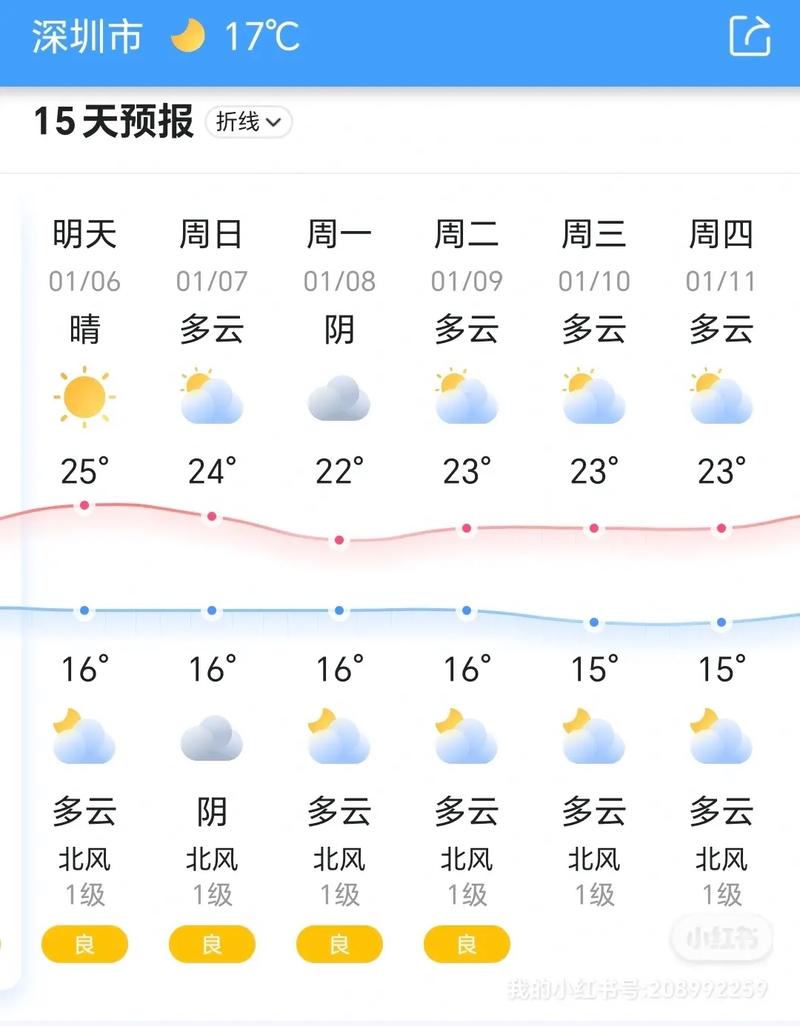 深圳近三天天气预报?深圳近三天天气预报查询?-第1张图片-巾百福 深圳近三天天气预报?深圳近三天天气预报查询?-第1张图片-巾百福