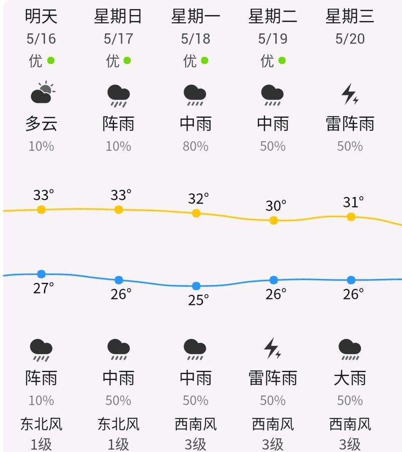 深圳近三天天气预报?深圳近三天天气预报查询?-第4张图片-巾百福 深圳近三天天气预报?深圳近三天天气预报查询?-第4张图片-巾百福