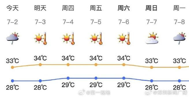 深圳近三天天气预报?深圳近三天天气预报查询?-第6张图片-巾百福 深圳近三天天气预报?深圳近三天天气预报查询?-第6张图片-巾百福
