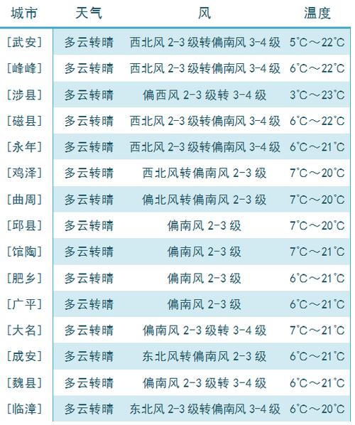 河北邯郸天气预报?明天河北邯郸天气预报?-第2张图片-巾百福 河北邯郸天气预报?明天河北邯郸天气预报?-第2张图片-巾百福