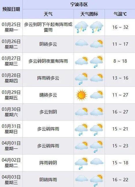 河南商丘天气预报,河南商丘天气预报一周7天-第5张图片-巾百福 河南商丘天气预报,河南商丘天气预报一周7天-第5张图片-巾百福