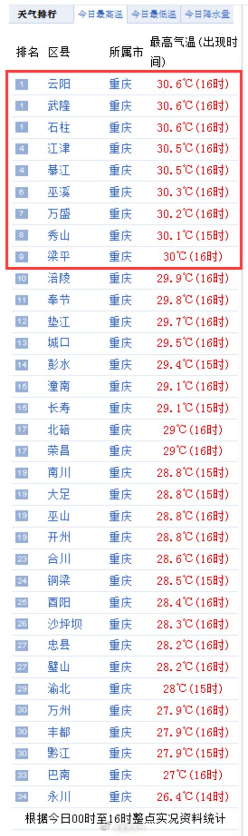 重庆天气预报查询?重庆天气预报查询30天?-第4张图片-巾百福 重庆天气预报查询?重庆天气预报查询30天?-第4张图片-巾百福
