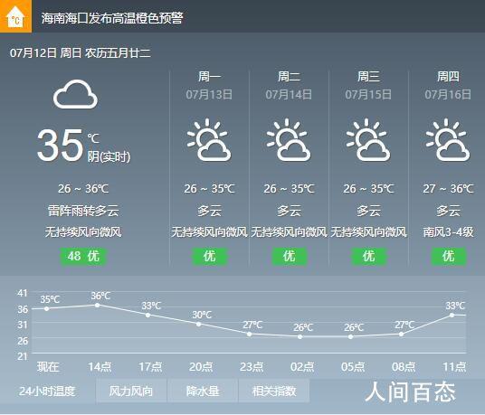 海口市一周天气预报,海口市一周天气预报七天?-第5张图片-巾百福 海口市一周天气预报,海口市一周天气预报七天?-第5张图片-巾百福