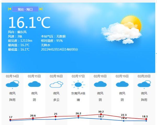 海口市一周天气预报,海口市一周天气预报七天?-第6张图片-巾百福 海口市一周天气预报,海口市一周天气预报七天?-第6张图片-巾百福