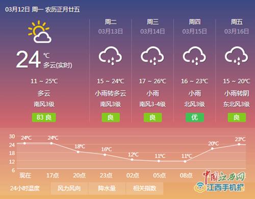 新干天气预报30天,新干天气预报30天查询-第5张图片-巾百福 新干天气预报30天,新干天气预报30天查询-第5张图片-巾百福