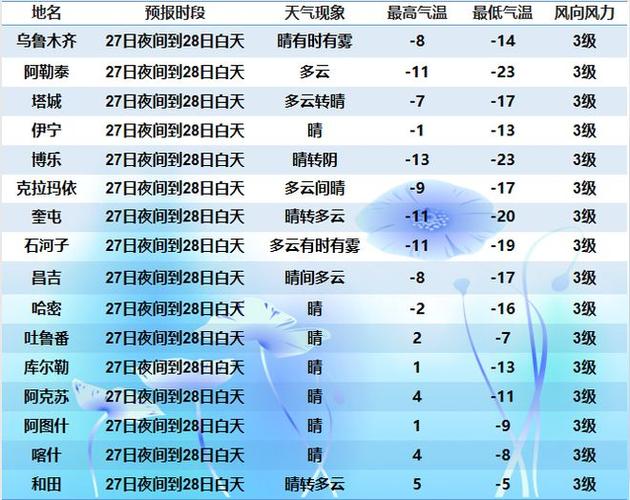 乌鲁木齐历史天气,乌鲁木齐历史天气查询记录?-第7张图片-巾百福 乌鲁木齐历史天气,乌鲁木齐历史天气查询记录?-第7张图片-巾百福