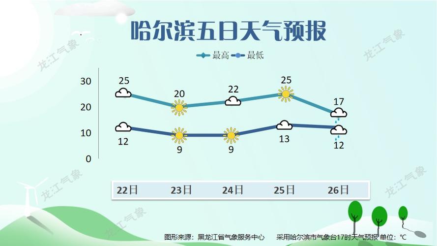 齐齐哈尔天气预报?齐齐哈尔天气预报30天?-第4张图片-巾百福 齐齐哈尔天气预报?齐齐哈尔天气预报30天?-第4张图片-巾百福