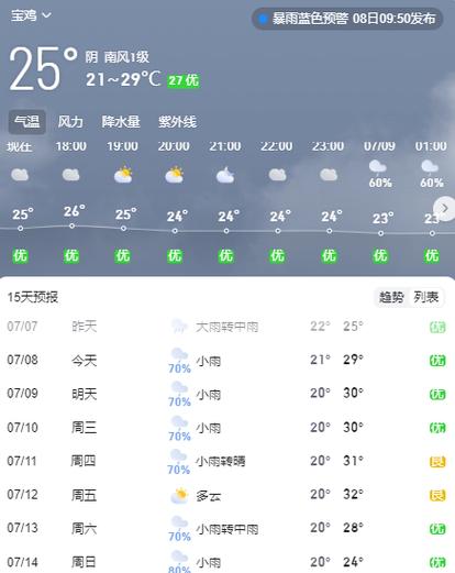 宝鸡市天气预报七天?宝鸡7天天气预报?-第1张图片-巾百福 宝鸡市天气预报七天?宝鸡7天天气预报?-第1张图片-巾百福