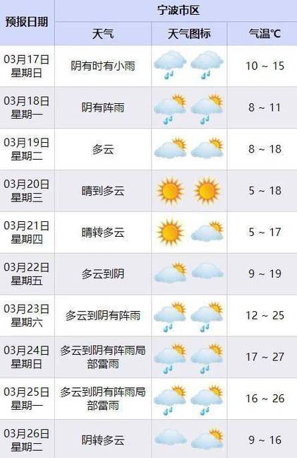 宁波未来15天天气?宁波未来15天天气最新消息查询表?-第3张图片-巾百福 宁波未来15天天气?宁波未来15天天气最新消息查询表?-第3张图片-巾百福