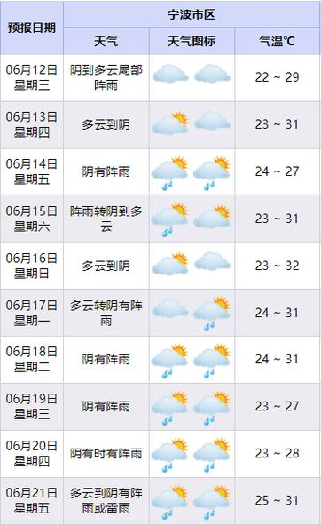 宁波未来15天天气?宁波未来15天天气最新消息查询表?-第5张图片-巾百福 宁波未来15天天气?宁波未来15天天气最新消息查询表?-第5张图片-巾百福