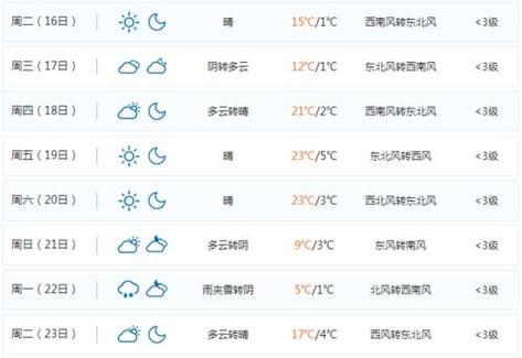 沙河天气预报7天,沙河天气预报7天查询-第3张图片-巾百福 沙河天气预报7天,沙河天气预报7天查询-第3张图片-巾百福