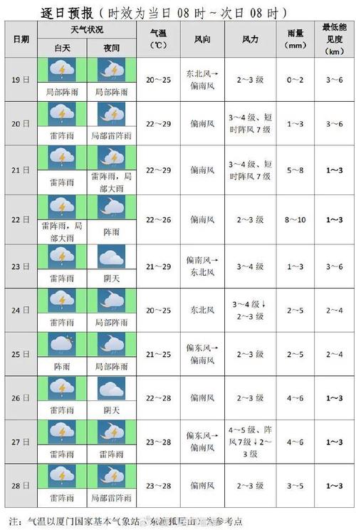 莆田天气预报15天?莆田天气预报15天查?-第5张图片-巾百福 莆田天气预报15天?莆田天气预报15天查?-第5张图片-巾百福