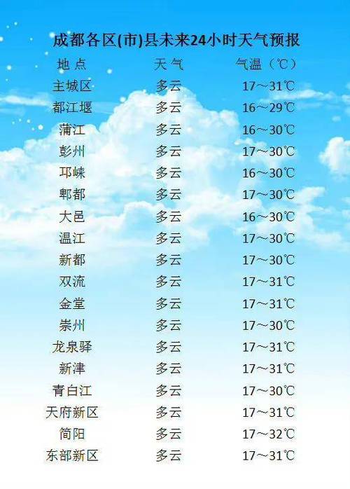 成都未来三天天气?成都未来三天天气预告?-第4张图片-巾百福 成都未来三天天气?成都未来三天天气预告?-第4张图片-巾百福